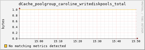 192.168.68.80 dCache_poolgroup_caroline_writediskpools_total