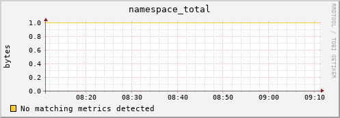 192.168.68.80 namespace_total