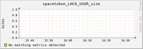 192.168.68.80 spacetoken_LHCb_USER_size