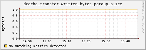 192.168.68.80 dcache_transfer_written_bytes_pgroup_alice