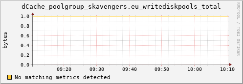 192.168.68.80 dCache_poolgroup_skavengers.eu_writediskpools_total