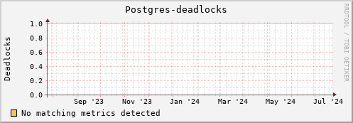 192.168.68.80 Postgres-deadlocks