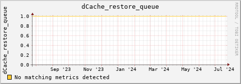 192.168.68.80 dCache_restore_queue