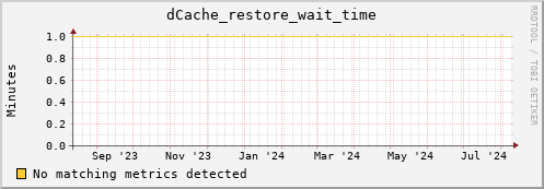 192.168.68.80 dCache_restore_wait_time