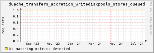 192.168.68.80 dCache_transfers_accretion_writediskpools_stores_queued