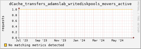 192.168.68.80 dCache_transfers_adamslab_writediskpools_movers_active