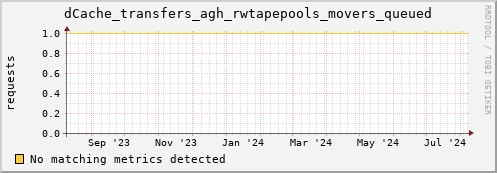 192.168.68.80 dCache_transfers_agh_rwtapepools_movers_queued