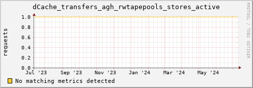 192.168.68.80 dCache_transfers_agh_rwtapepools_stores_active