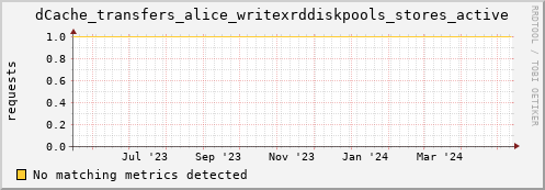 192.168.68.80 dCache_transfers_alice_writexrddiskpools_stores_active