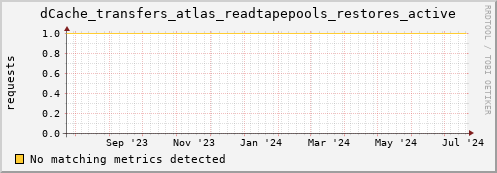 192.168.68.80 dCache_transfers_atlas_readtapepools_restores_active
