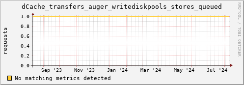 192.168.68.80 dCache_transfers_auger_writediskpools_stores_queued