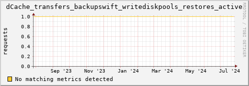 192.168.68.80 dCache_transfers_backupswift_writediskpools_restores_active