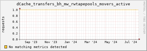 192.168.68.80 dCache_transfers_bh_mw_rwtapepools_movers_active