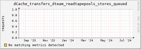 192.168.68.80 dCache_transfers_dteam_readtapepools_stores_queued