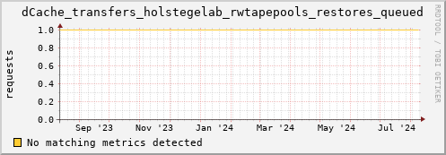 192.168.68.80 dCache_transfers_holstegelab_rwtapepools_restores_queued