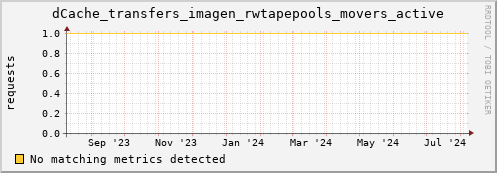 192.168.68.80 dCache_transfers_imagen_rwtapepools_movers_active