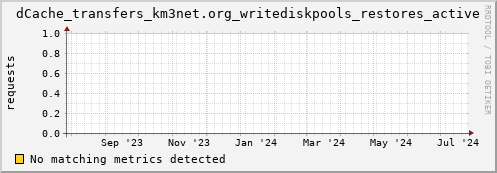 192.168.68.80 dCache_transfers_km3net.org_writediskpools_restores_active