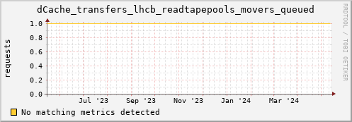 192.168.68.80 dCache_transfers_lhcb_readtapepools_movers_queued