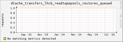 192.168.68.80 dCache_transfers_lhcb_readtapepools_restores_queued