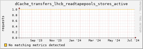192.168.68.80 dCache_transfers_lhcb_readtapepools_stores_active