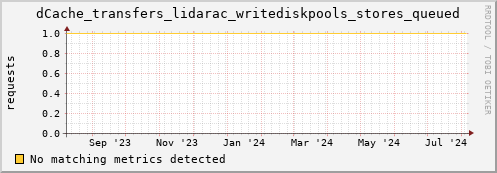 192.168.68.80 dCache_transfers_lidarac_writediskpools_stores_queued