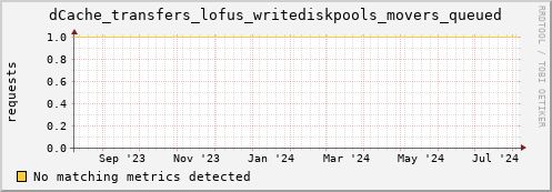 192.168.68.80 dCache_transfers_lofus_writediskpools_movers_queued