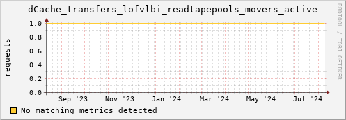 192.168.68.80 dCache_transfers_lofvlbi_readtapepools_movers_active