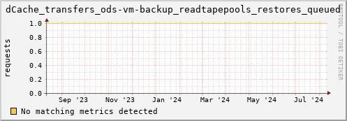 192.168.68.80 dCache_transfers_ods-vm-backup_readtapepools_restores_queued