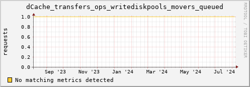 192.168.68.80 dCache_transfers_ops_writediskpools_movers_queued