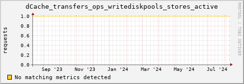 192.168.68.80 dCache_transfers_ops_writediskpools_stores_active