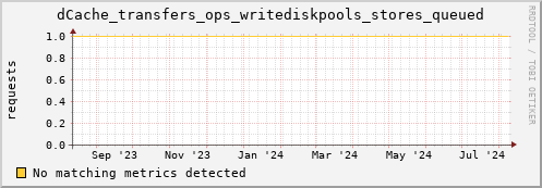 192.168.68.80 dCache_transfers_ops_writediskpools_stores_queued