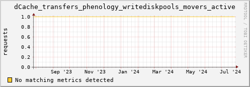 192.168.68.80 dCache_transfers_phenology_writediskpools_movers_active