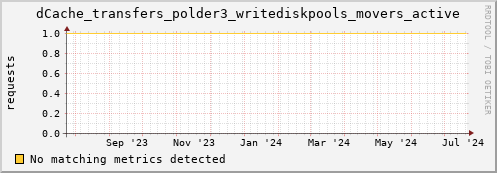 192.168.68.80 dCache_transfers_polder3_writediskpools_movers_active