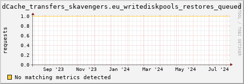 192.168.68.80 dCache_transfers_skavengers.eu_writediskpools_restores_queued