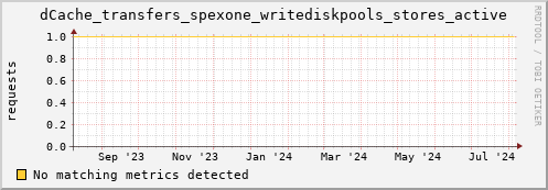 192.168.68.80 dCache_transfers_spexone_writediskpools_stores_active