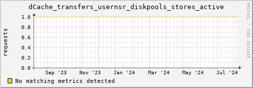 192.168.68.80 dCache_transfers_usernsr_diskpools_stores_active