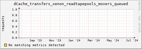 192.168.68.80 dCache_transfers_xenon_readtapepools_movers_queued