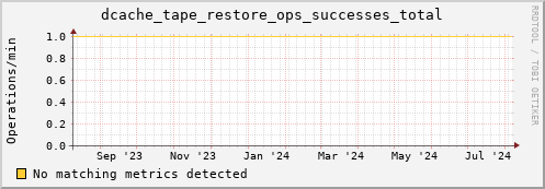 192.168.68.80 dcache_tape_restore_ops_successes_total