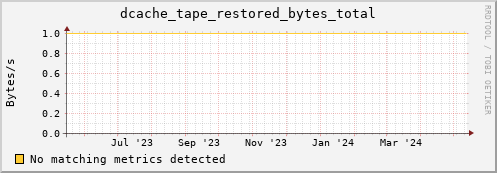 192.168.68.80 dcache_tape_restored_bytes_total