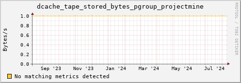 192.168.68.80 dcache_tape_stored_bytes_pgroup_projectmine