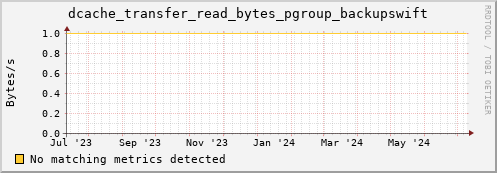 192.168.68.80 dcache_transfer_read_bytes_pgroup_backupswift