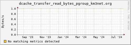 192.168.68.80 dcache_transfer_read_bytes_pgroup_km3net.org