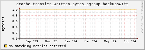 192.168.68.80 dcache_transfer_written_bytes_pgroup_backupswift