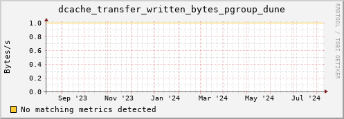 192.168.68.80 dcache_transfer_written_bytes_pgroup_dune