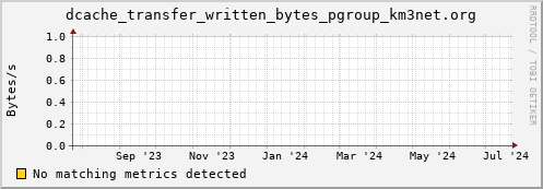 192.168.68.80 dcache_transfer_written_bytes_pgroup_km3net.org