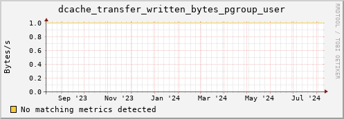 192.168.68.80 dcache_transfer_written_bytes_pgroup_user