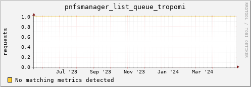 192.168.68.80 pnfsmanager_list_queue_tropomi