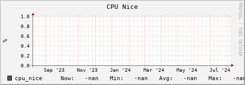 192.168.68.80 cpu_nice