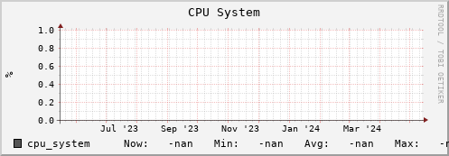 192.168.68.80 cpu_system