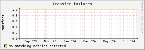 192.168.68.80 Transfer-failures